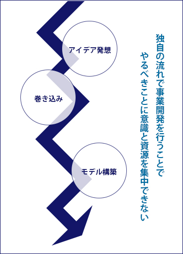 独自の流れで事業開発を行うことでやるべきことに意識と資源を集中できない アイデア発想 巻き込み モデル構築