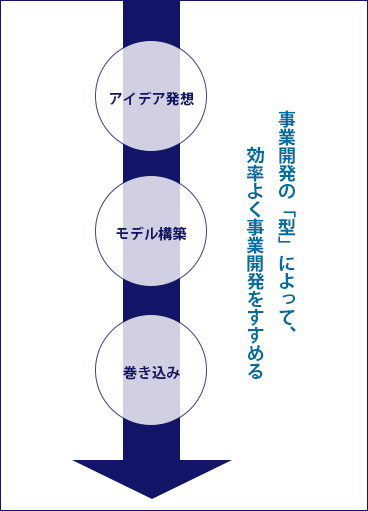 事業開発の「型」によって、効率よく事業開発をすすめる アイデア発想 モデル構築 巻き込み