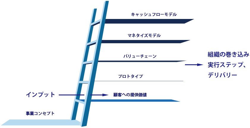 キャッシュフローモデル マネタイズモデル バリューチェーン プロトタイプ インプット 顧客への提供価値 事業コンセプト 組織の巻き込み実行ステップ、デリバリー